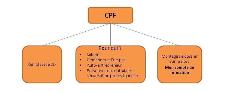 CPF Info